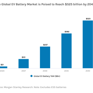 Chart showing The Global EV Battery Market is Poised to Reach $525 billion by 2040