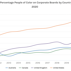 Graph showing average percentage people of color on corporate boards by country 2012 - 2020. Countries shown are United States, Canada, United Kingdom and Australia.