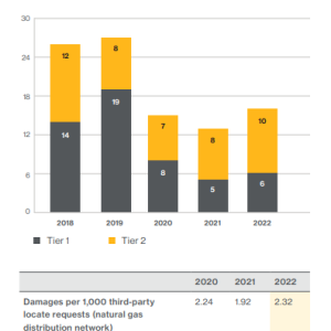 Info graphic bar chart: Number of process safety events for natural gas