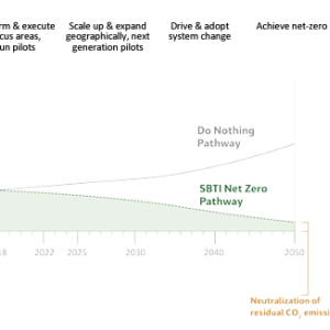 info graphic "SBTI Net Zero Pathway" with a graph from 2018-2050.