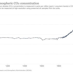 NOAA chart showing drastic increase in CO2 concentration in the atmosphere