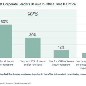 Figure 1: Most Corporate Leaders Believe In-Office Time Is Critical