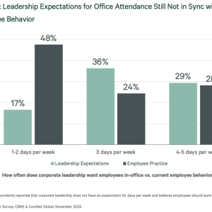 Figure 2: Leadership Expectations for Office Attendance Still Not in Sync with Employee Behavior