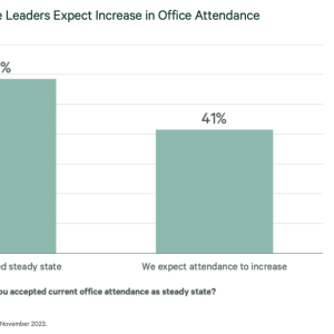 Figure 3: 41% of Corporate Leaders Expect Increase in Office Attendance