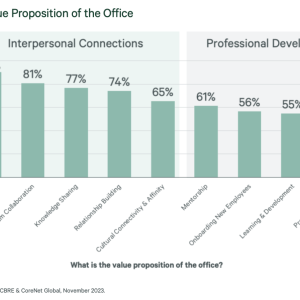 Figure 4: Value Proposition of the Office