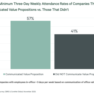 Figure 5: Minimum Three-Day Weekly Attendance Rates of Companies That Communicated Value Propositions vs. Those That Didn’t