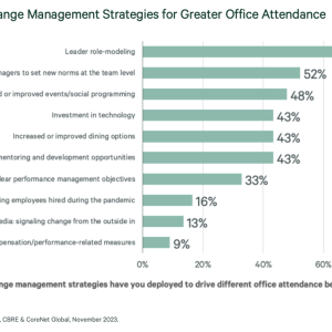 Figure 6: Change Management Strategies for Greater Office Attendance