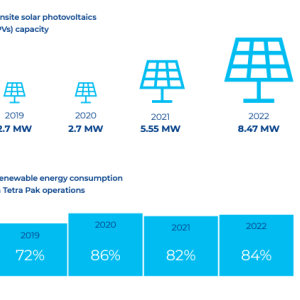 Onsite solar photovoltaics (PVs) capacity