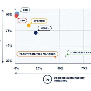 graph showing who decides sustainability measures