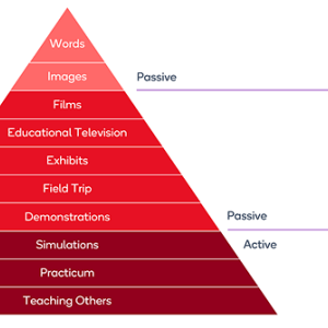 Info graphic Pyramid comparing passive and active learning.