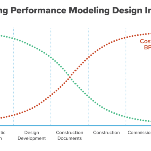 Info graph line chart "Building performance modeling design impact" Two intersecting lines measuring design impact over time.