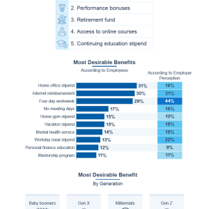 Infographic showing results of new perks survey