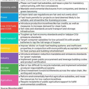 Info graphic list "Key Low-Carbon Policy Recommendations to Spur the Energy Transition." With 8 categories and two bullet points each.