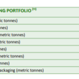 Info graphic chart "2023 Packaging portfolio" with data from 2023.
