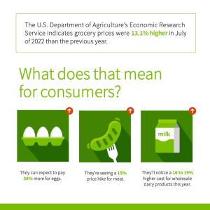 USDA economic research info graphic. Grocery prices were 13.2% higher in July 2022 than the previous year. Pictures of eggs, sausage, milk and their individual price increases.