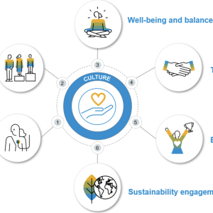 Info graphic: circular diagram with "Culture" central and other symbols surrounding it. "Wellp-being and balance, trust and transparency, empowerment and growth, Sustainability engagement, health and safety, and DE&I".