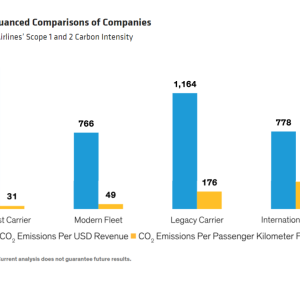 Info graphic bar chart "PRISM Supports Nuanced Comparisons of Companies A Comparison of Four Airlines’ Scope 1 and 2 Carbon Intensity"