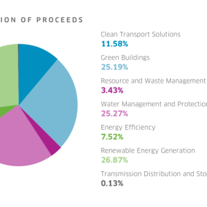Pie chart info graphic "Allocation of proceeds" Renewable energy, Water management, and clean transport are the top three categories