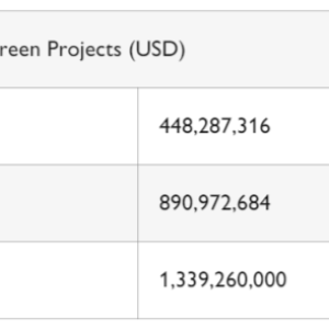 Info graphic table "Use of Proceeds Spends on Eligible Green Projects (USD)"