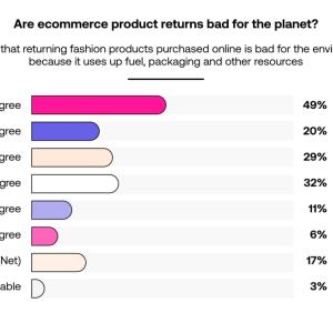 Chart: Consumers more than twice as likely to agree that returns are bad for the environment than disagree (49% v 17%)