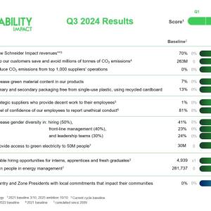Info graphic "Q3 2024 Results" with data in multiple categories.