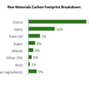 Info graphic bar chart "Raw materials carbon footprint breakdown."