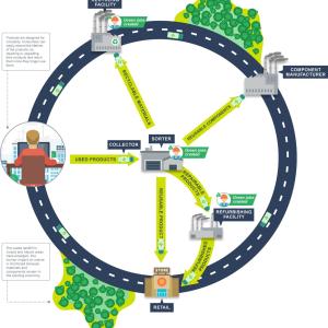 Info graphic of the collection, sorting and reusing of materials.