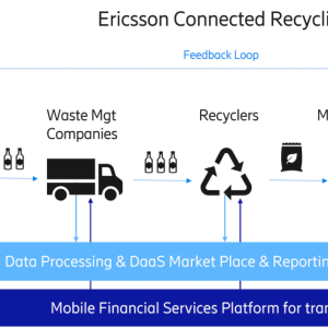 Diagram showing Ericsson Connected Recycling