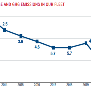 line graph showing reduction in fuel use and GHG emissions in our fleet over the years 2020-2050