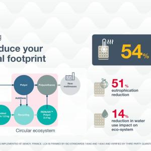 Info graphic "Mattress recycling. Helping to reduce your environmental footprint."