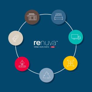 info graphic with renuva logo at the center. Different symbols in a circle around it pertaining to the steps to recycling a mattress