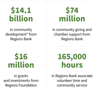 Info graphic of statistics "$14.1 billion in community development, $74 million in community giving, $16 million in grants, 165,000 hours in volunteer time."