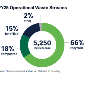 FY25 Operational Waste Systems chart
