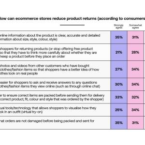 Chart: How fashion retailers can reduce ecommerce returns (according to consumers)