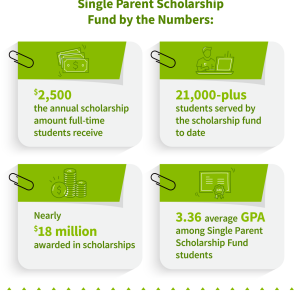 Single Parent Scholarship Fund by the Numbers