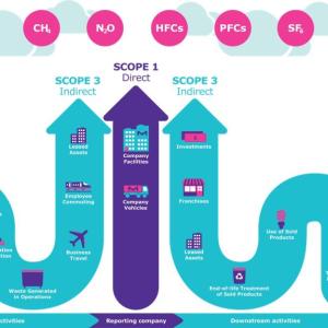 Several multi-colored arrows and icons showcase the different factors that effect Scope emissions 