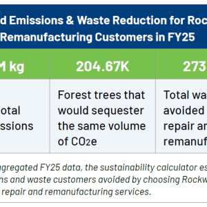 "Estimated Emissions & Waste Reduction for Rockwell Repair & Remanufacturing Customers in FY25"