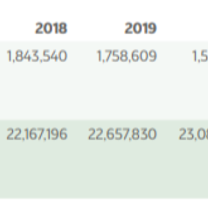 Info graph, Scope 1,2 &3 emissions by metric ton from 2018-2021, showing reductions each year.