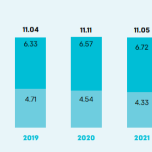 Info graphic "Scope 1&2 Greenhouse Gas Emissions bar graphs showing 0.12 % Change from baseline (Vision 2030 progress)