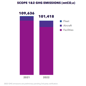 Info graphic "Scope 1 and 2 ghg emissions" bar graphs