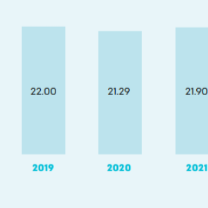 Info graphic "Scope 3 Greenhouse Gas emissions" bar graphs showing 0% Change from baseline (Vision 2030 progress)