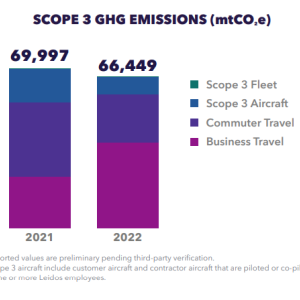 Info graphic "Scope 3 GHG Emissions" bar graphs