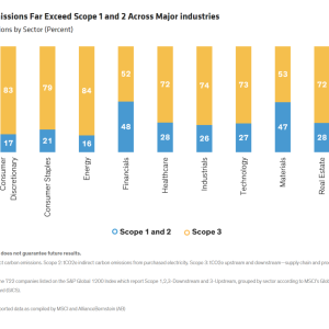 Graph showing Carbon Emissions by Sector (Percent) that is titled: Scope 3 Emissions Far Exceed Scope 1 and 2 Across Major industries