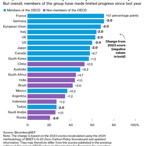Info graphic chart "Europe Leads G-20 on Quantity and Quality of Low-Carbon Policy" with a list and score for each country.
