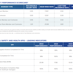 Info graphic charts "2023 Safety Performance Scorecard" with statistics for incidents and safety goals.
