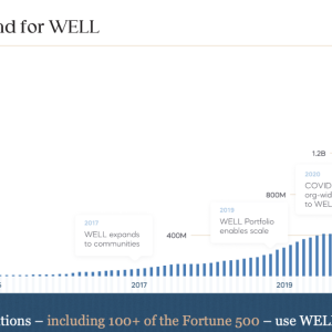 Graphic highlighting demand for WELL - Over 2,000 organizations (including 100+ of the Fortune 500) use WELL as their roadmap.