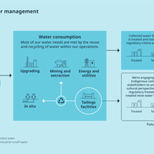 Suncor’s upstream water management infographic