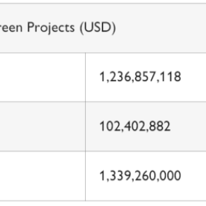 Info graphic table "Use of Proceeds Spends on Eligible Green Projects (USD)"
