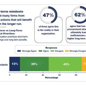 "short-term mindsets prevent many firms from taking actions that will benefit them in the longer run." infographic