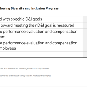 info graphic of percentages for "Lack of Accountability Slowing Diversity and Inclusion Progress"